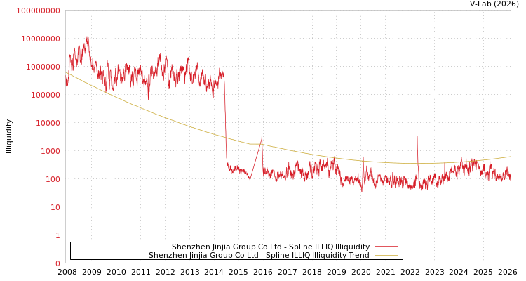graph of Shenzhen Jinjia Group Co Ltd ILLIQ-SMEM