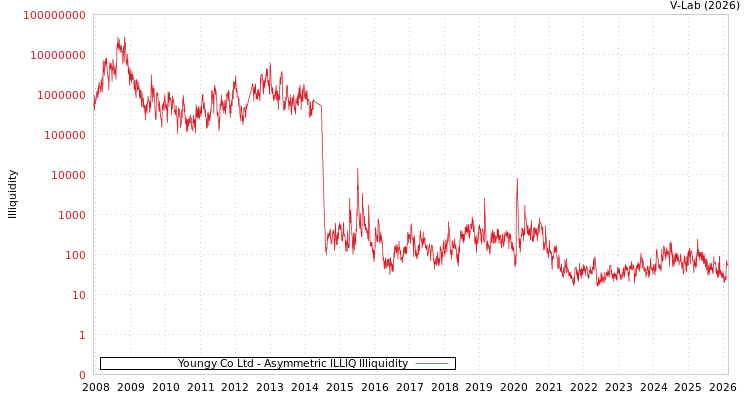 graph of Youngy Co Ltd ILLIQ-AMEM