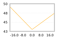 Impact of return on liquidity tomorrow