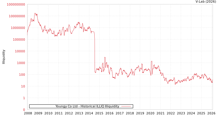 graph of Youngy Co Ltd ILLIQ-HIST