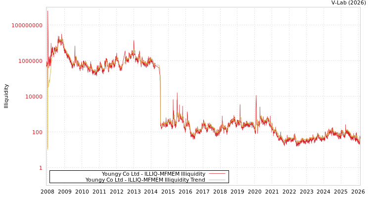 graph of Youngy Co Ltd ILLIQ-MFMEM