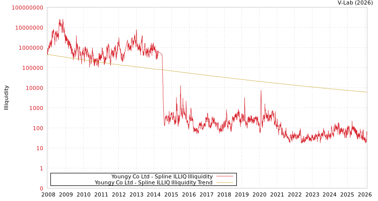 graph of Youngy Co Ltd ILLIQ-SMEM