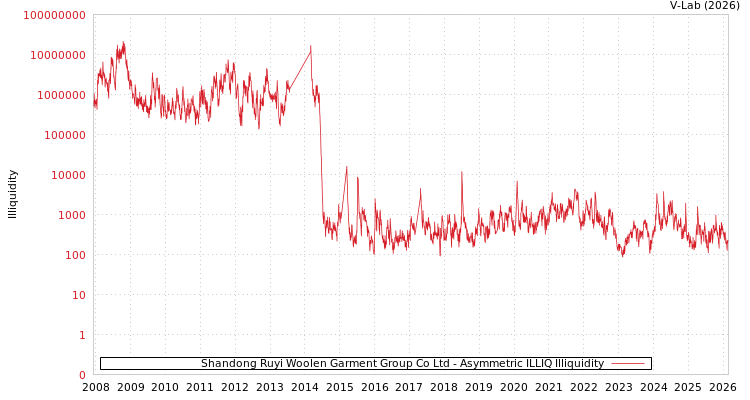 graph of Shandong Ruyi Woolen Garment Group Co Ltd ILLIQ-AMEM