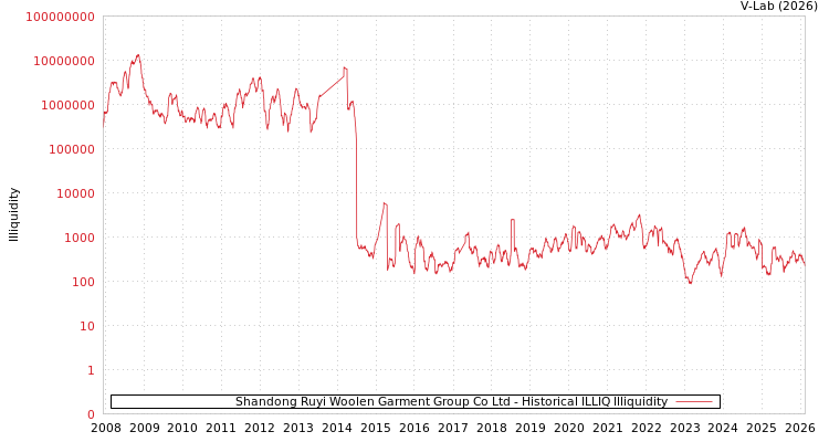 graph of Shandong Ruyi Woolen Garment Group Co Ltd ILLIQ-HIST