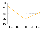 Impact of return on liquidity tomorrow