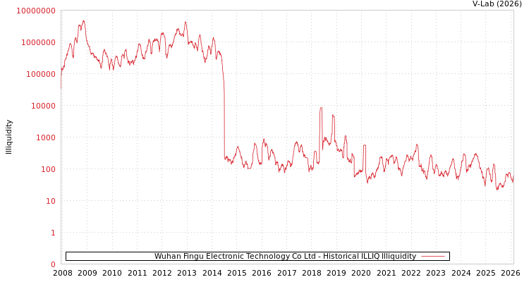 graph of Wuhan Fingu Electronic Technology Co Ltd ILLIQ-HIST