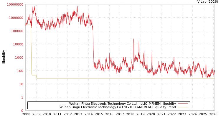 graph of Wuhan Fingu Electronic Technology Co Ltd ILLIQ-MFMEM