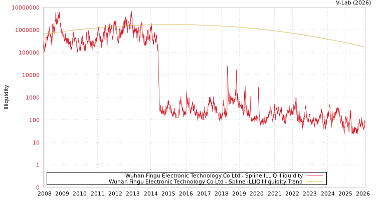 graph of Wuhan Fingu Electronic Technology Co Ltd ILLIQ-SMEM