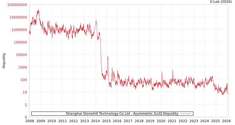graph of Shanghai Stonehill Technology Co Ltd ILLIQ-AMEM