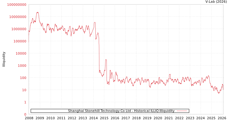 graph of Shanghai Stonehill Technology Co Ltd ILLIQ-HIST