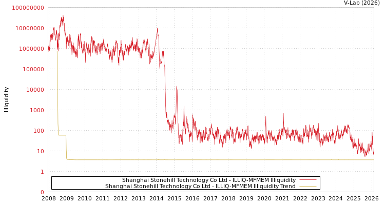 graph of Shanghai Stonehill Technology Co Ltd ILLIQ-MFMEM