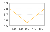 Impact of return on liquidity tomorrow
