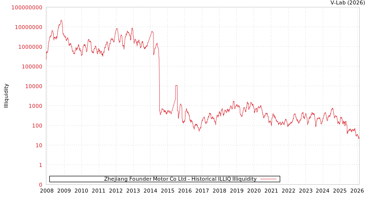 graph of Zhejiang Founder Motor Co Ltd ILLIQ-HIST