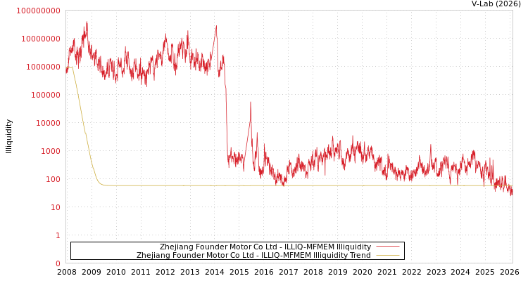 graph of Zhejiang Founder Motor Co Ltd ILLIQ-MFMEM