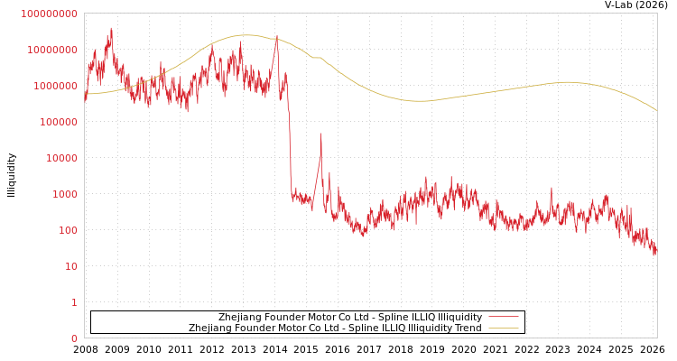 graph of Zhejiang Founder Motor Co Ltd ILLIQ-SMEM