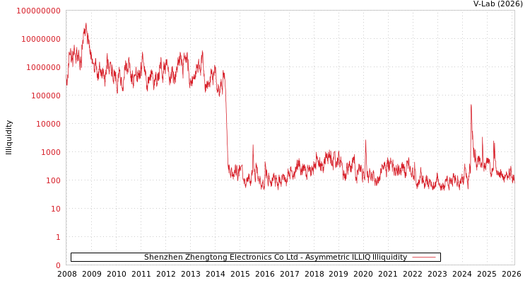 graph of Shenzhen Zhengtong Electronics Co Ltd ILLIQ-AMEM