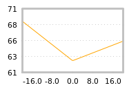 Impact of return on liquidity tomorrow