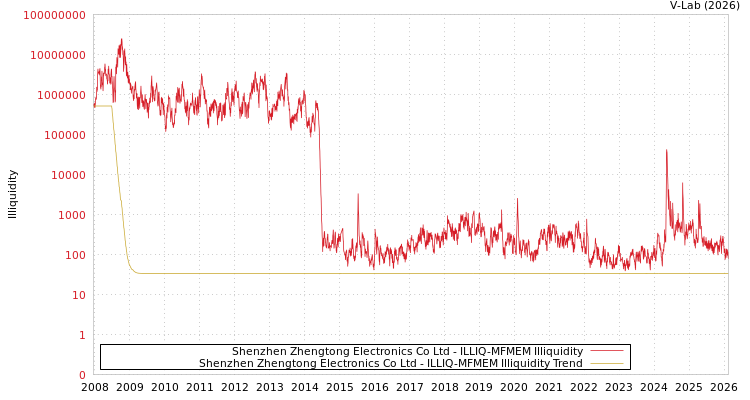 graph of Shenzhen Zhengtong Electronics Co Ltd ILLIQ-MFMEM