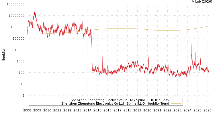 graph of Shenzhen Zhengtong Electronics Co Ltd ILLIQ-SMEM