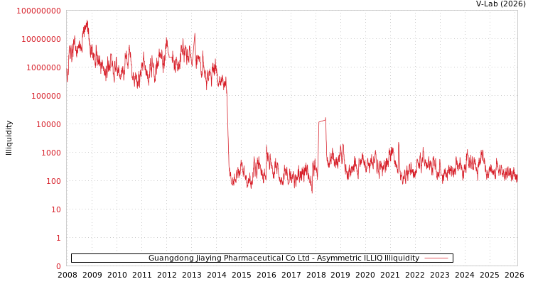 graph of Guangdong Jiaying Pharmaceutical Co Ltd ILLIQ-AMEM
