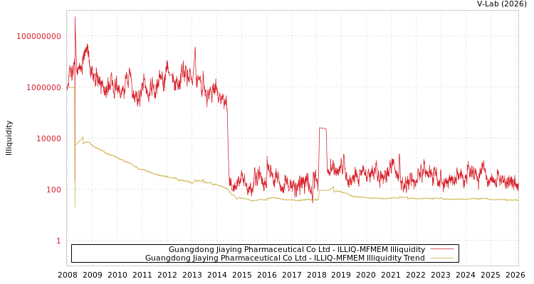 graph of Guangdong Jiaying Pharmaceutical Co Ltd ILLIQ-MFMEM
