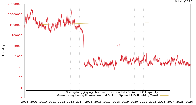 graph of Guangdong Jiaying Pharmaceutical Co Ltd ILLIQ-SMEM