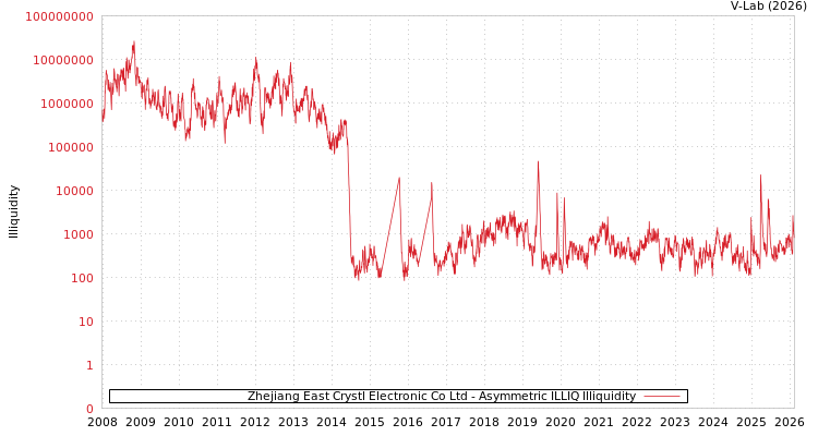 graph of Zhejiang East Crystl Electronic Co Ltd ILLIQ-AMEM