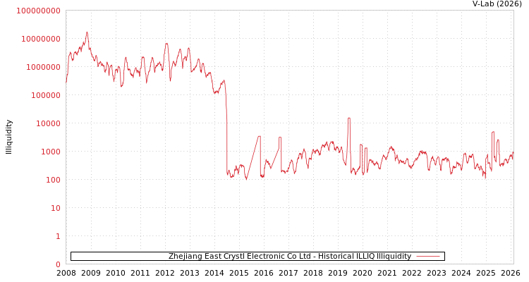 graph of Zhejiang East Crystl Electronic Co Ltd ILLIQ-HIST