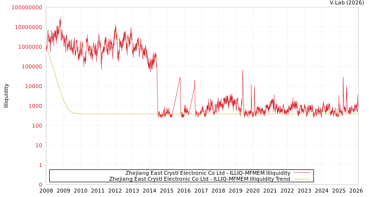 graph of 东晶电子 ILLIQ-MFMEM
