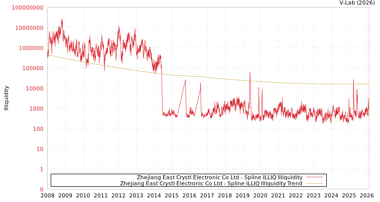 graph of 东晶电子 ILLIQ-SMEM
