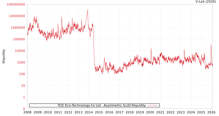 graph of YCIC Eco-Technology Co Ltd ILLIQ-AMEM