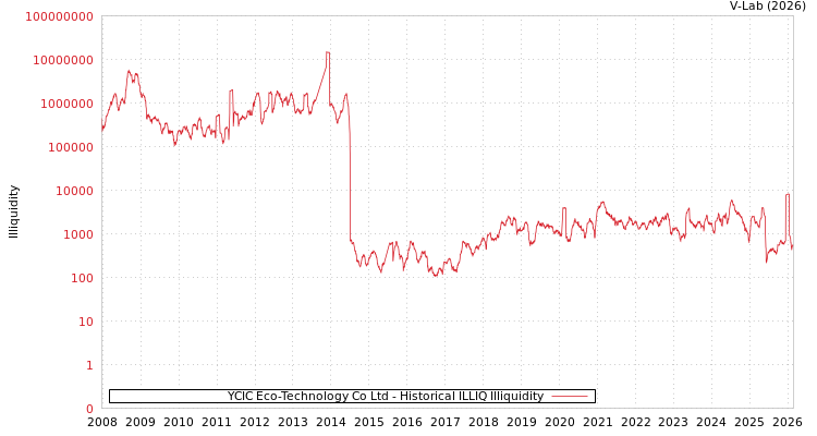 graph of YCIC Eco-Technology Co Ltd ILLIQ-HIST