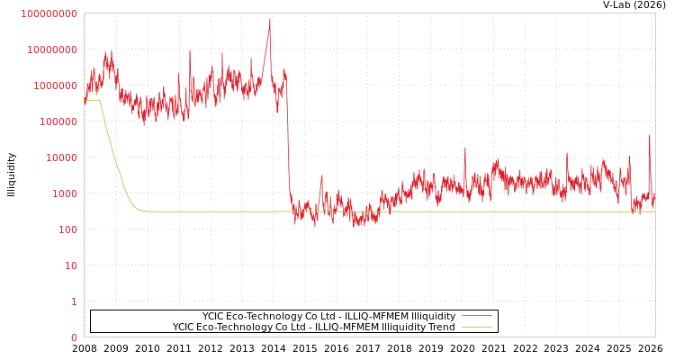 graph of YCIC Eco-Technology Co Ltd ILLIQ-MFMEM
