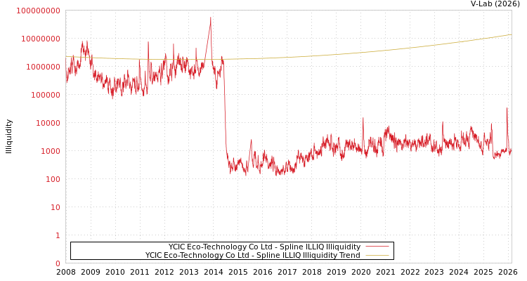 graph of YCIC Eco-Technology Co Ltd ILLIQ-SMEM