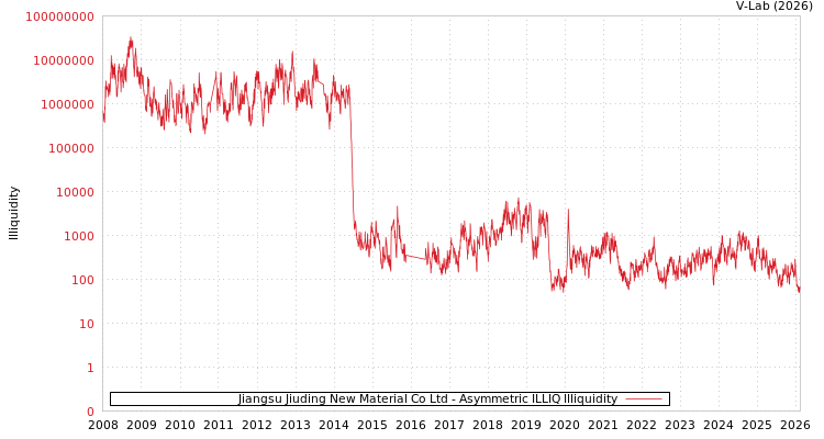 graph of Jiangsu Jiuding New Material Co Ltd ILLIQ-AMEM
