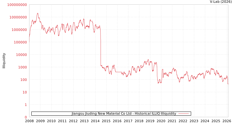 graph of Jiangsu Jiuding New Material Co Ltd ILLIQ-HIST