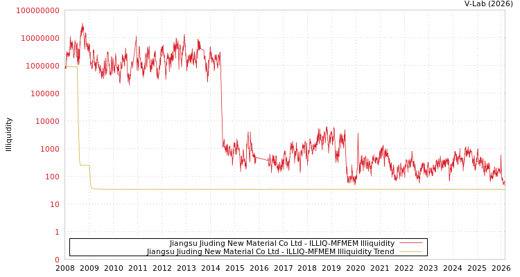 graph of Jiangsu Jiuding New Material Co Ltd ILLIQ-MFMEM