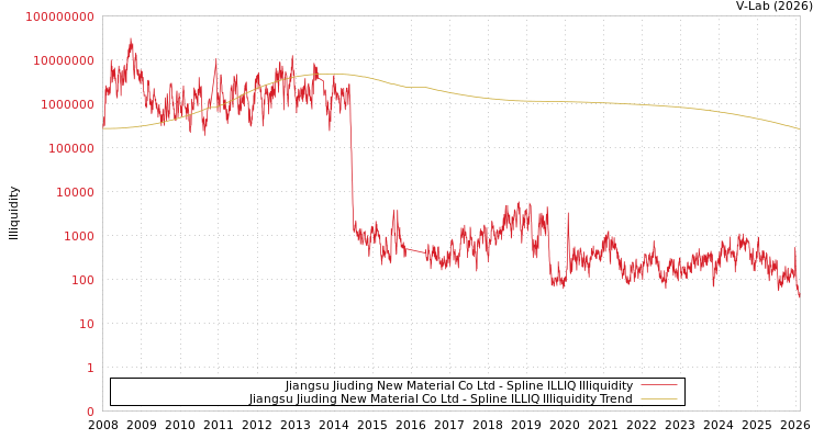 graph of Jiangsu Jiuding New Material Co Ltd ILLIQ-SMEM