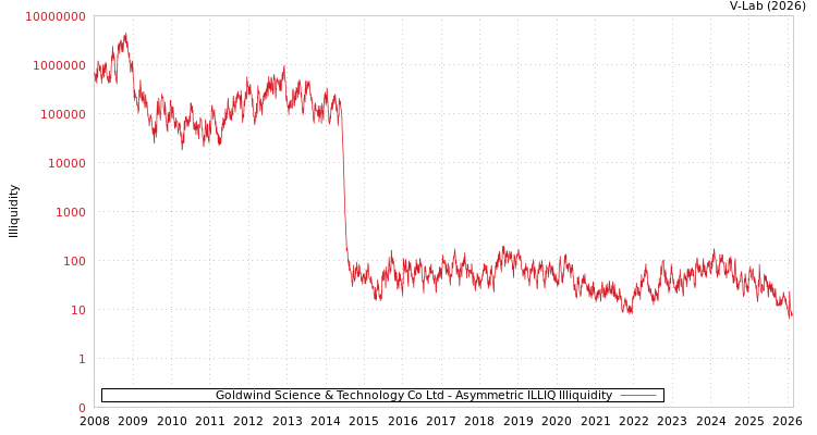 graph of Goldwind Science & Technology Co Ltd ILLIQ-AMEM
