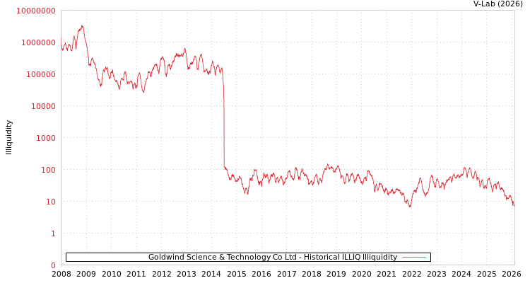 graph of Goldwind Science & Technology Co Ltd ILLIQ-HIST
