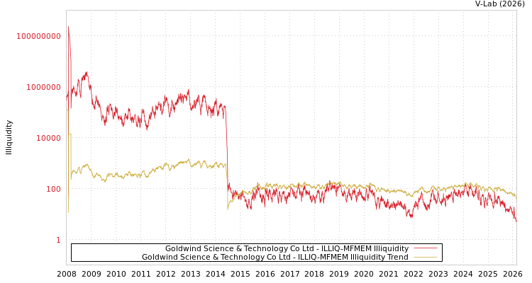 graph of Goldwind Science & Technology Co Ltd ILLIQ-MFMEM