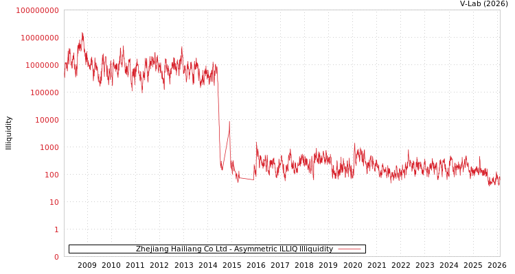 graph of Zhejiang Hailiang Co Ltd ILLIQ-AMEM
