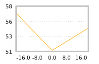 Impact of return on liquidity tomorrow