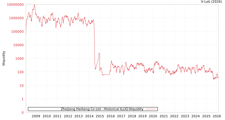 graph of Zhejiang Hailiang Co Ltd ILLIQ-HIST