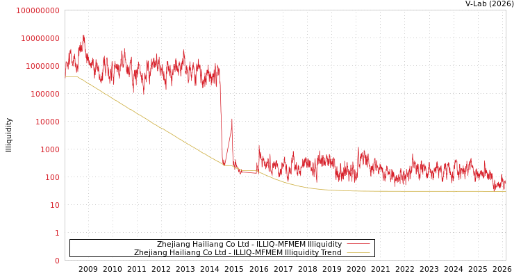graph of Zhejiang Hailiang Co Ltd ILLIQ-MFMEM