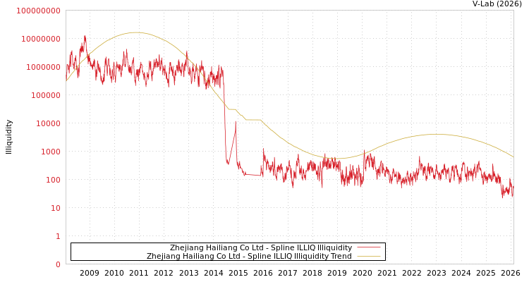 graph of Zhejiang Hailiang Co Ltd ILLIQ-SMEM
