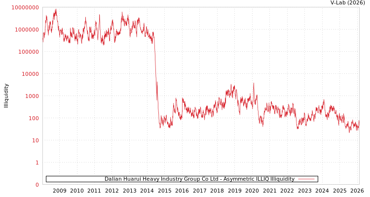 graph of Dalian Huarui Heavy Industry Group Co Ltd ILLIQ-AMEM
