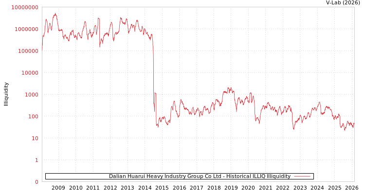 graph of Dalian Huarui Heavy Industry Group Co Ltd ILLIQ-HIST