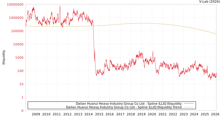 graph of Dalian Huarui Heavy Industry Group Co Ltd ILLIQ-SMEM