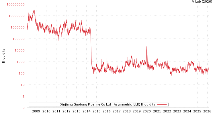 graph of Xinjiang Guotong Pipeline Co Ltd ILLIQ-AMEM